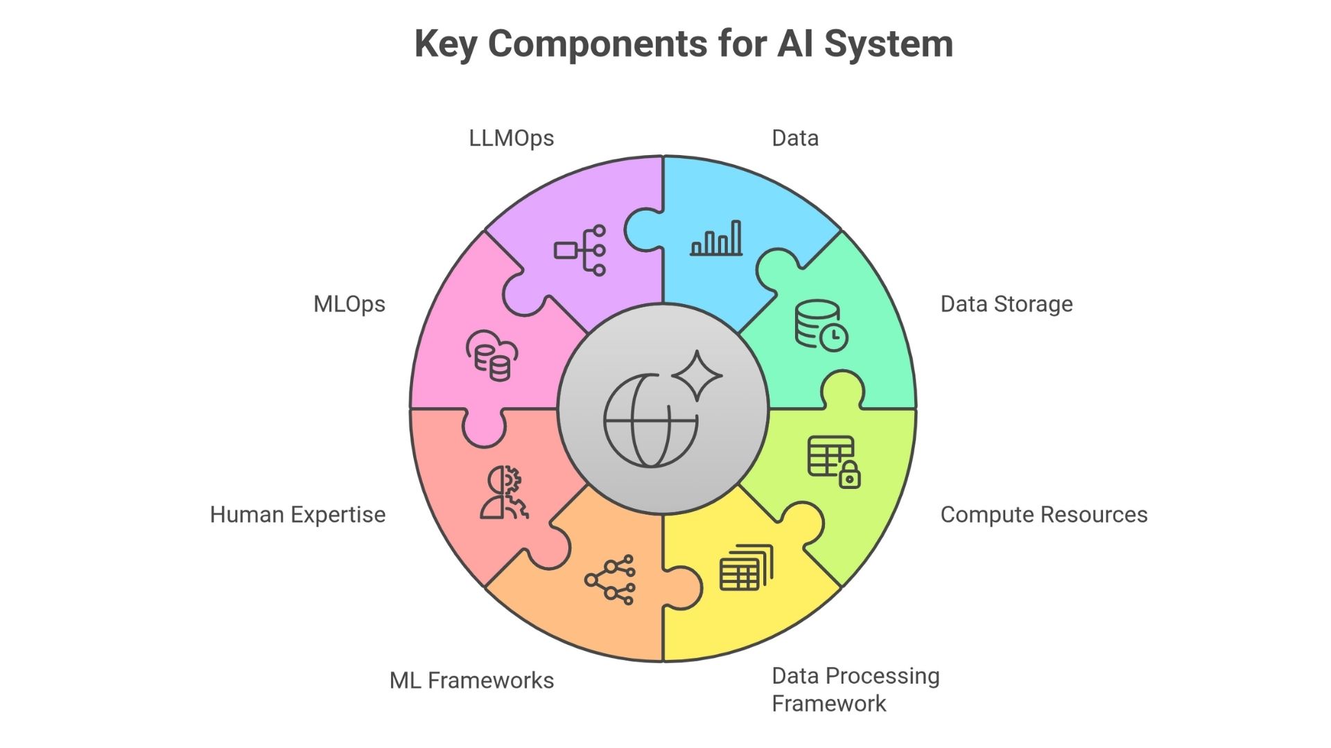 A image showcasing key components for building ai systems